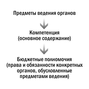 Иные основания для классификации финансового контроля - student2.ru