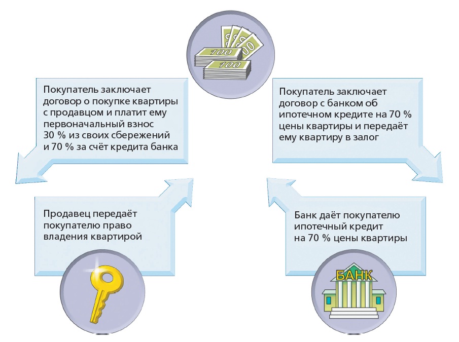 Ипотека как особый вид кредита - student2.ru