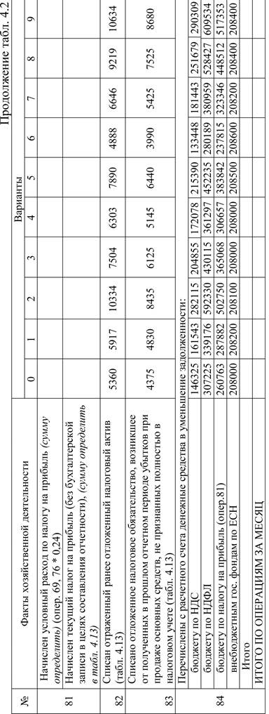 Исходные данные для решения практической задачи - student2.ru