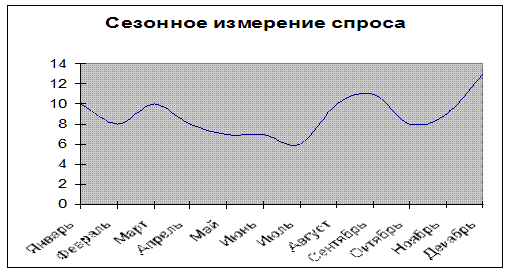 Исследование особенностей рынка - student2.ru