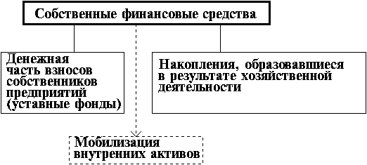 Источник финансирования инвестиций - student2.ru