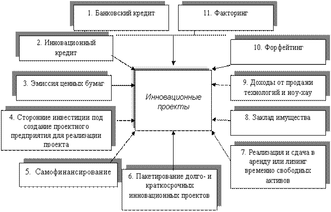 источники финансирования инноваций. - student2.ru