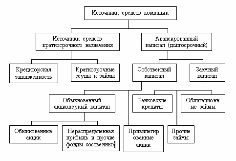 Источники формирования имущества и капитала - student2.ru