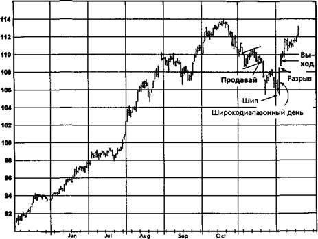 ИТАЛЬЯНСКИЕ ОБЛИГАЦИИ, НЕПРЕРЫВНЫЕ ФЬЮЧЕРСЫ (ДНЕВНОЙ ГРАФИК). F94 Мог Apr May Jun Jul Aug Sep Oct Nov Dec J94 Feb - student2.ru