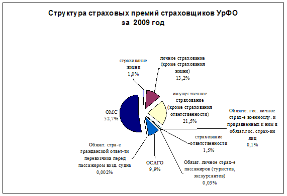 Итоги работы страховых организаций, действующих на территории Уральского федерального округа за 1 квартал 2010 года. - student2.ru