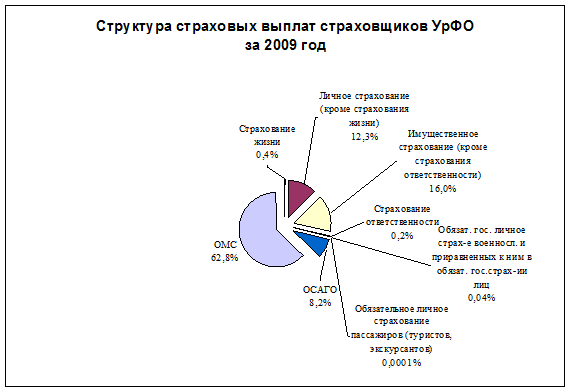 Итоги работы страховых организаций, действующих на территории Уральского федерального округа за 1 квартал 2010 года. - student2.ru