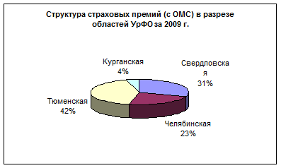 Итоги работы страховых организаций, действующих на территории Уральского федерального округа за 1 квартал 2010 года. - student2.ru