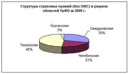 Итоги работы страховых организаций, действующих на территории Уральского федерального округа за 1 квартал 2010 года. - student2.ru