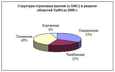 Итоги работы страховых организаций, действующих на территории Уральского федерального округа за 1 квартал 2010 года. - student2.ru