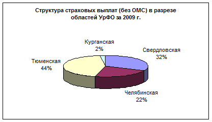 Итоги работы страховых организаций, действующих на территории Уральского федерального округа за 1 квартал 2010 года. - student2.ru