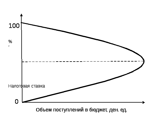 Избыточное налогообложение. Кривая Лаффера - student2.ru