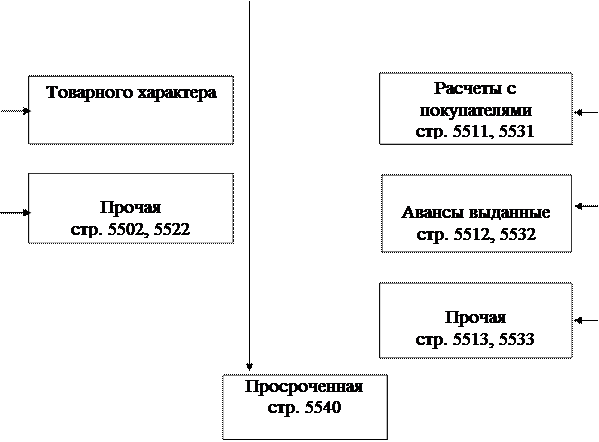 Изучение и оценка состава и структуры дебиторской задолженности - student2.ru