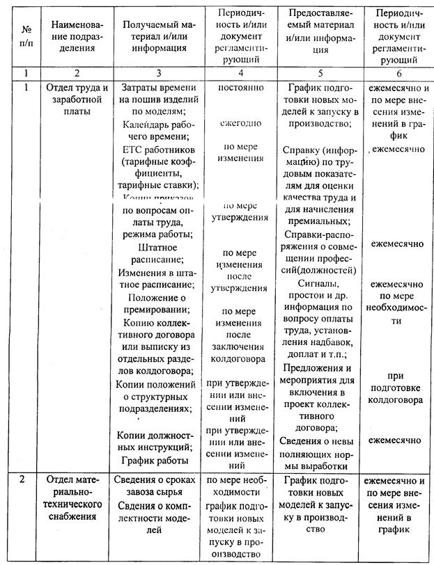 изучение организации заработной платы - student2.ru