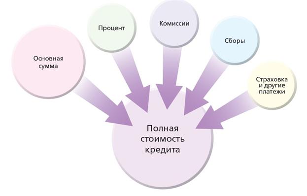 Как оценить полную стоимость кредита - student2.ru