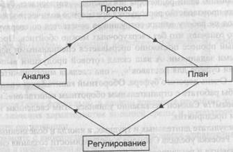 Как управлять добавлением стоимости - student2.ru