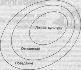 Как управлять сопротивлением личностей изменениям - student2.ru