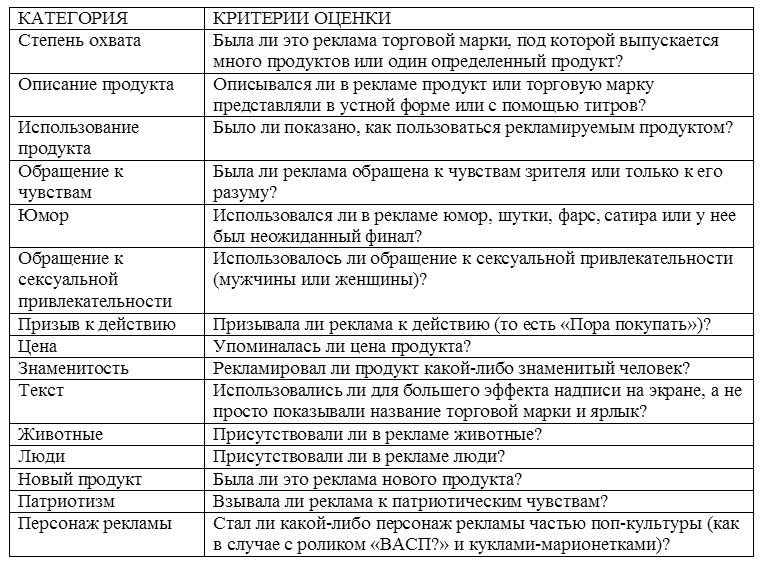 КАКАЯ РЕКЛАМА ЭФФЕКТИВНА, А КАКАЯ — НЕТ - student2.ru