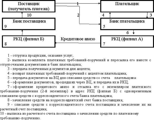 Какие документы допускается использовать при безналичных расчетах? 1 страница - student2.ru