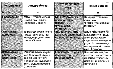 Кандидаты на должность директора по маркетингу и продажам - student2.ru