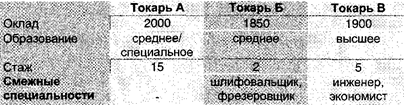 Кандидаты на должность директора по маркетингу и продажам - student2.ru