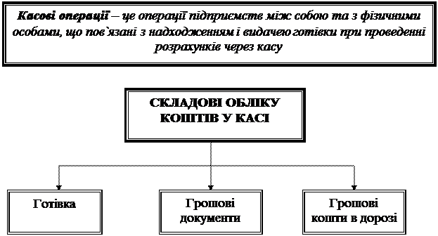 Касса самостоятельное структурное подразделение предприятия, предназначенное для сохранения средств и проведение расчетов наличными - student2.ru