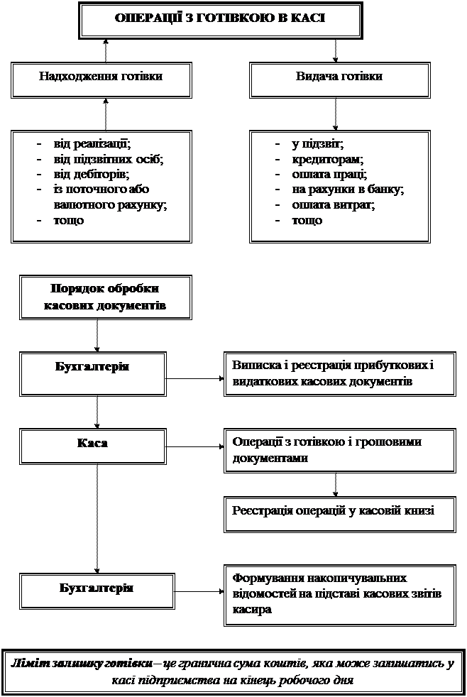 Касса самостоятельное структурное подразделение предприятия, предназначенное для сохранения средств и проведение расчетов наличными - student2.ru