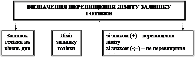 Касса самостоятельное структурное подразделение предприятия, предназначенное для сохранения средств и проведение расчетов наличными - student2.ru