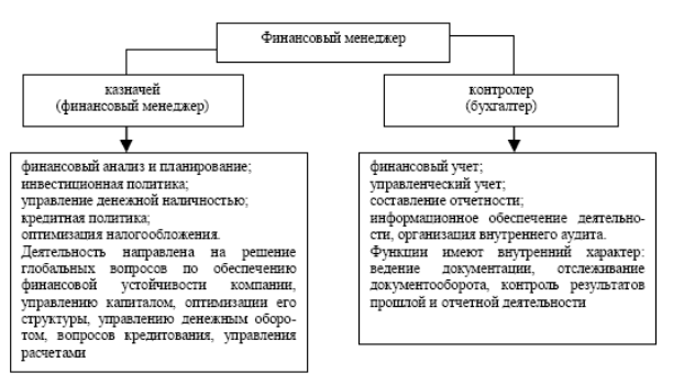 Казначейская и контрольная функции финансового подразделения - student2.ru