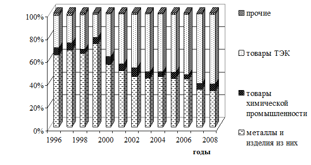 Кемеровской области в динамике за 1996-2008 гг - student2.ru