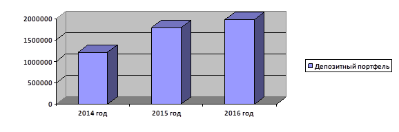 характеристика депозитного портфеля ао «россельхозбанк» - student2.ru