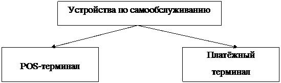 Характеристика мероприятий на основе применения современных технологий банковского обслуживания. - student2.ru