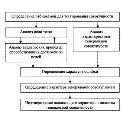 характеристика методов отбора совокупности - student2.ru