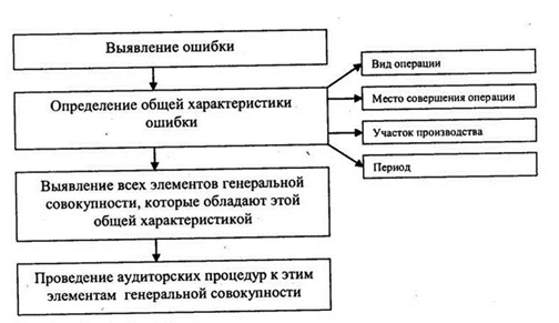 характеристика методов отбора совокупности - student2.ru