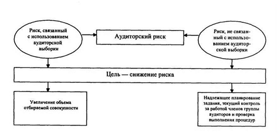 характеристика методов отбора совокупности - student2.ru