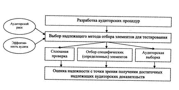 характеристика методов отбора совокупности - student2.ru