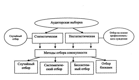 характеристика методов отбора совокупности - student2.ru