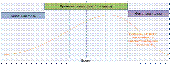 Характеристика понятия «жизненный цикл проекта» - student2.ru