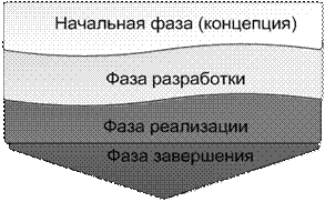 Характеристика понятия «жизненный цикл проекта» - student2.ru