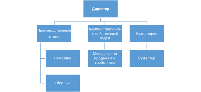 Характеристика продукта предприятия - student2.ru