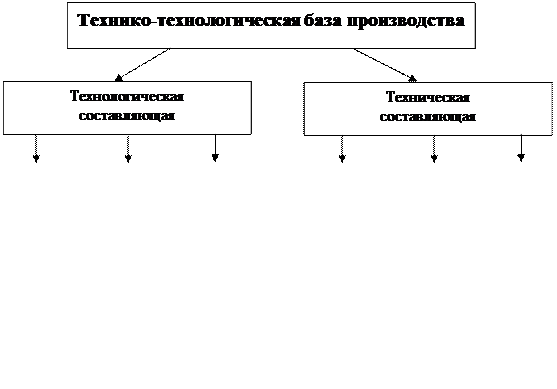 Характеристика технико-технологической базы производства - student2.ru