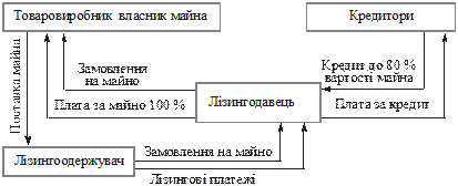 Классификационная характеристика видов и форм лизинга - student2.ru