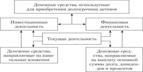 Классификация денежных потоков - student2.ru