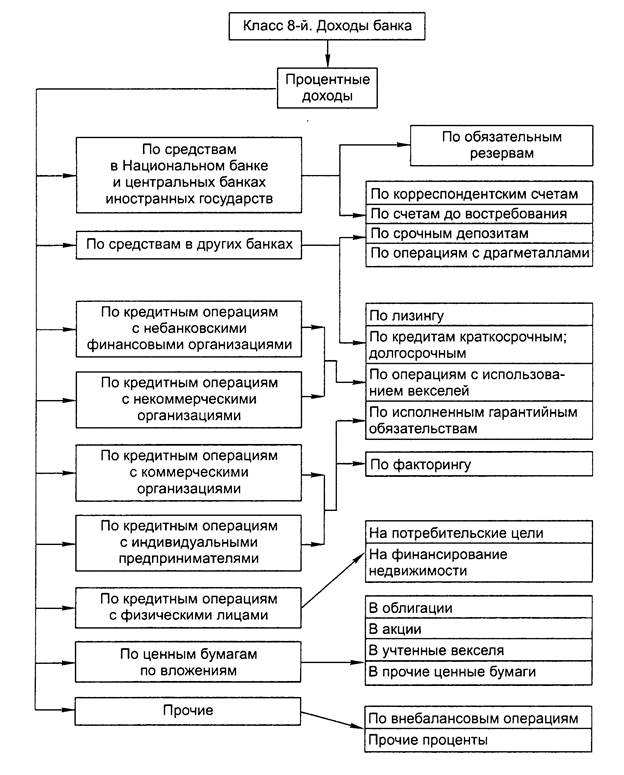 классификация доходов банка - student2.ru