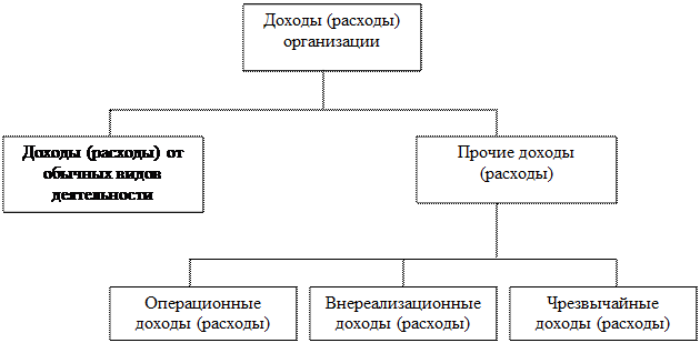 классификация доходов и расходов - student2.ru