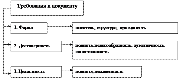 Классификация документов и требования к документации - student2.ru