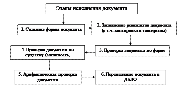 Классификация документов и требования к документации - student2.ru