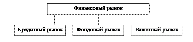 классификация финансовых рынков - student2.ru