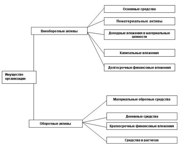 Классификация имущества по составу и функциональной роли - student2.ru