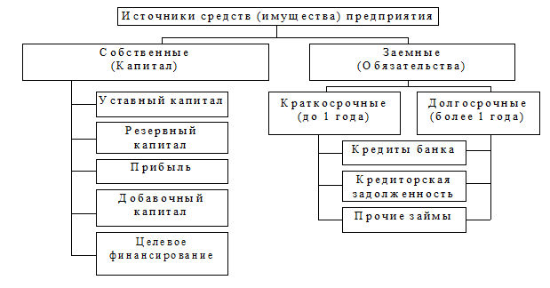 Классификация имущества (средств) предприятия. - student2.ru