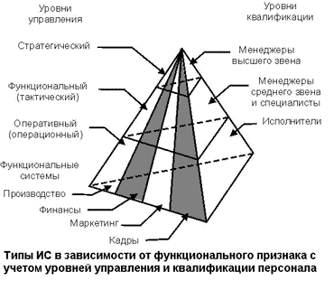 Классификация информационных систем по функциональности - student2.ru